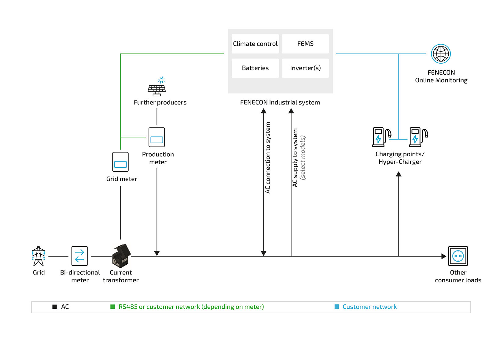 standard sys config