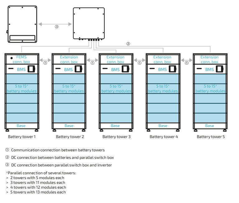 C50 5 tower system