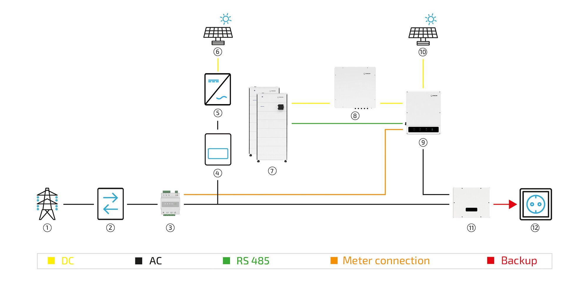 system diagram STS plus AC PV