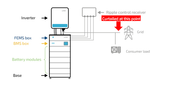 H30 dyn RCR diagram