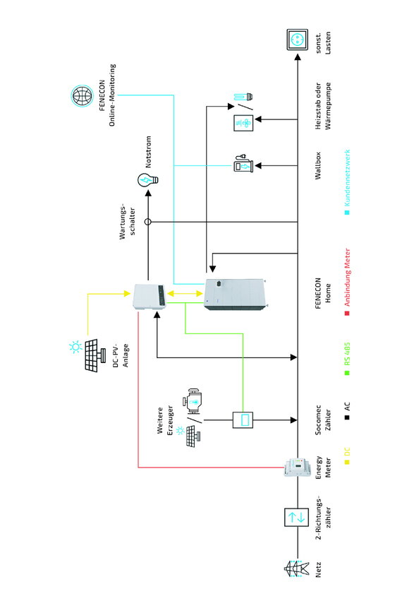 system config